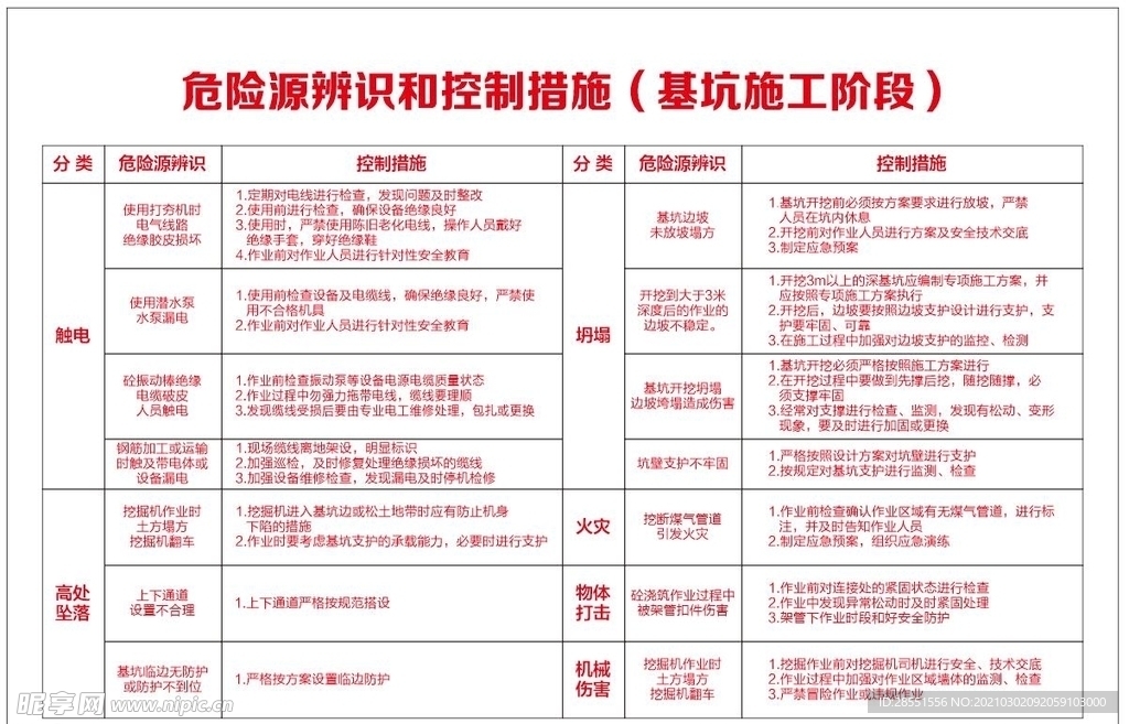 危险源辨识和控制措施