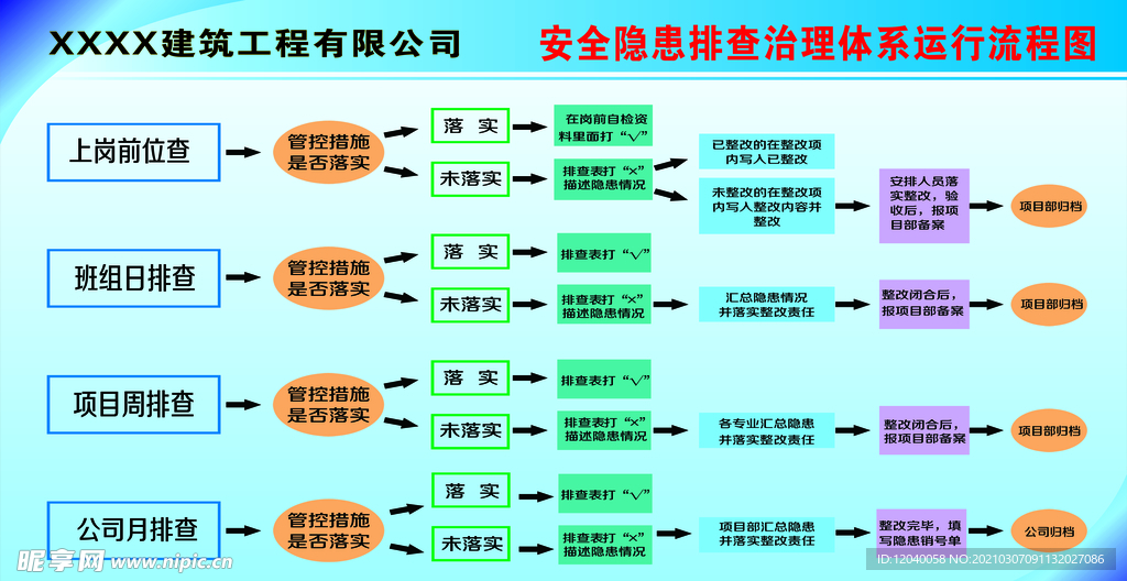 安全隐患排查治理体系运行流程图