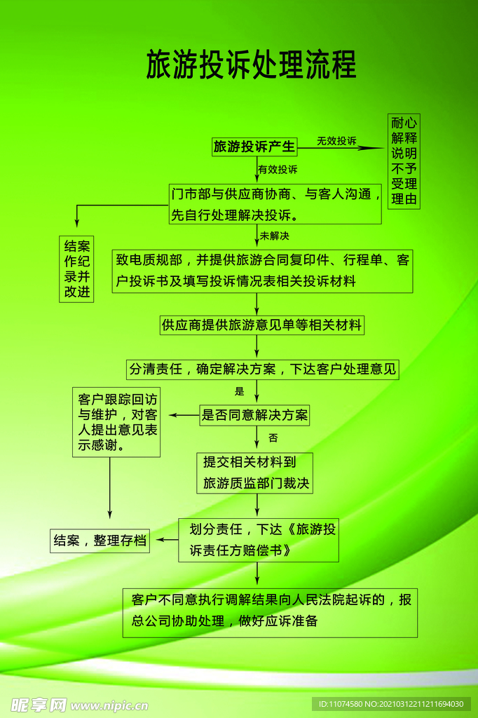旅游投诉处理流程图