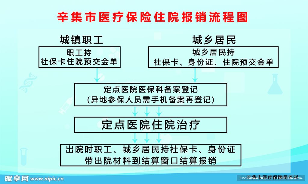 医疗保险住院报销流程