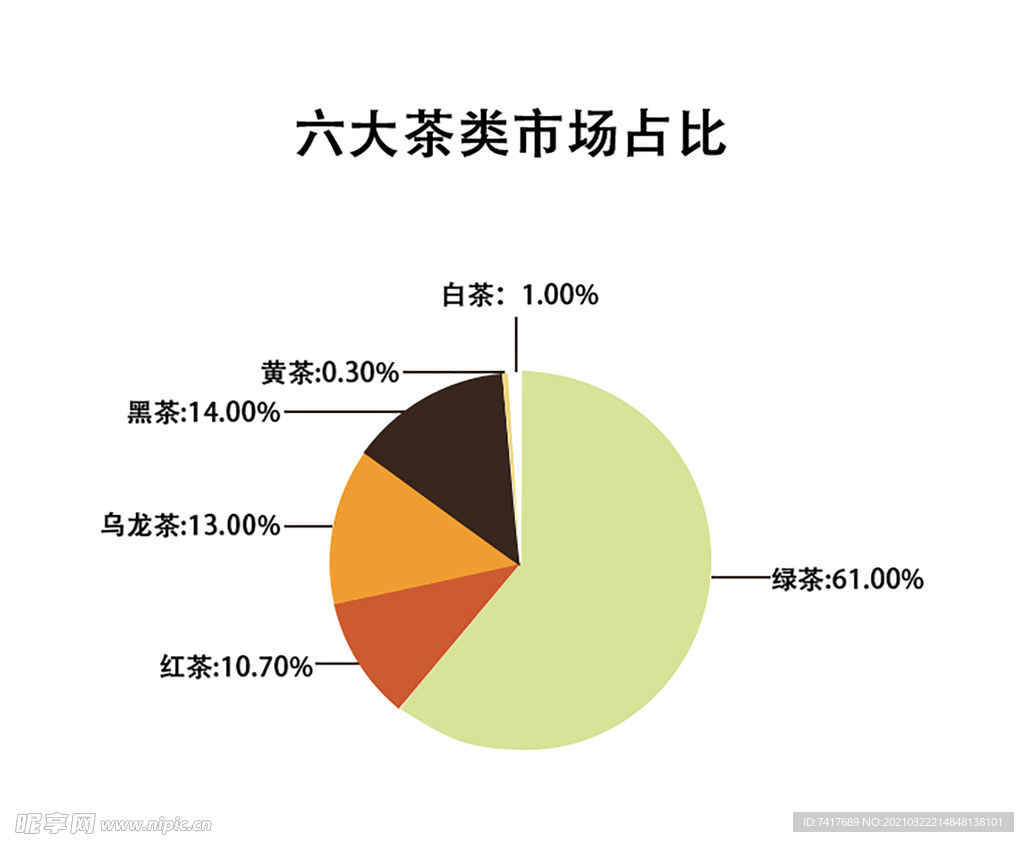 六大茶类市场占比