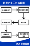 危废生产工艺流程图