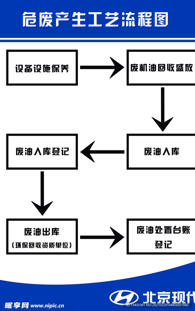 危废生产工艺流程图