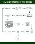 I/M制度排放超标治理流程图
