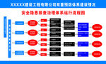 安全隐患质量排查体系运行流程图