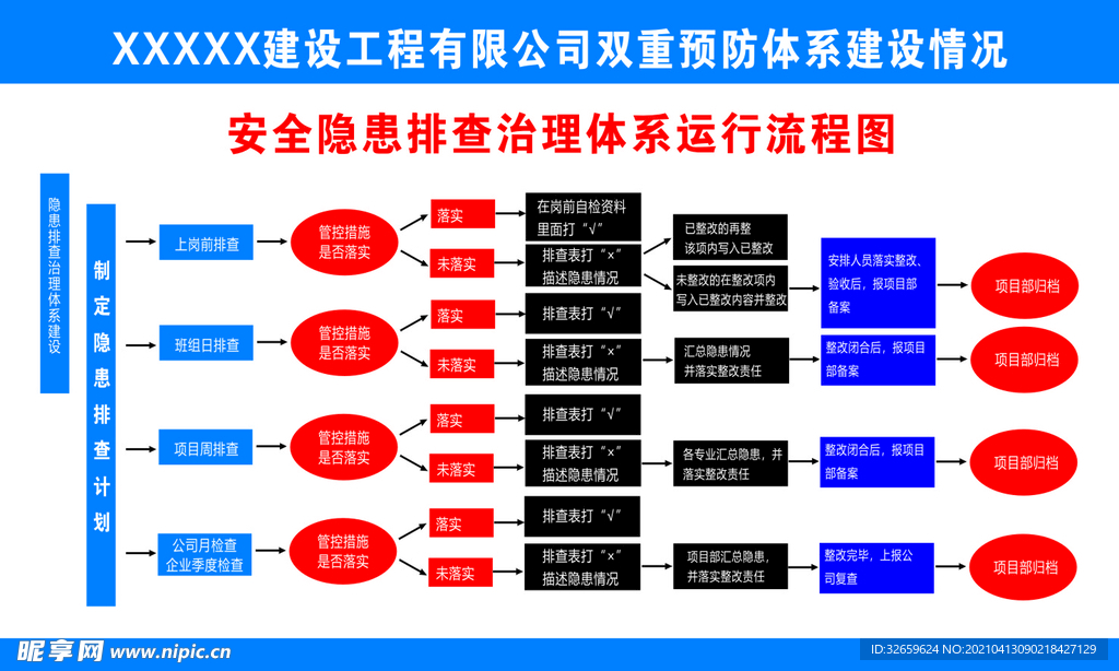 安全隐患质量排查体系运行流程图