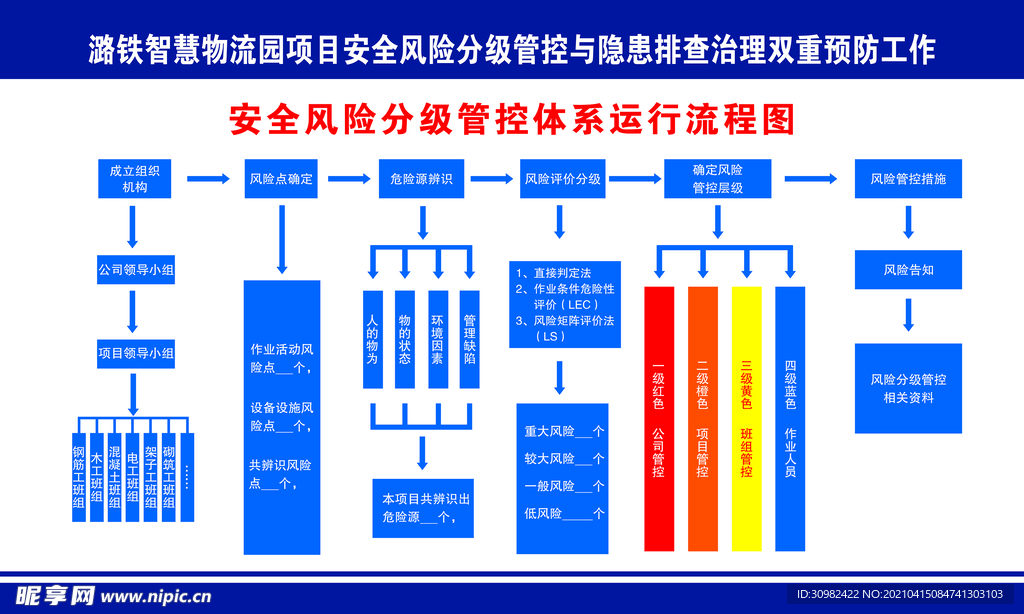 安全风险分级管控体系运行流程图