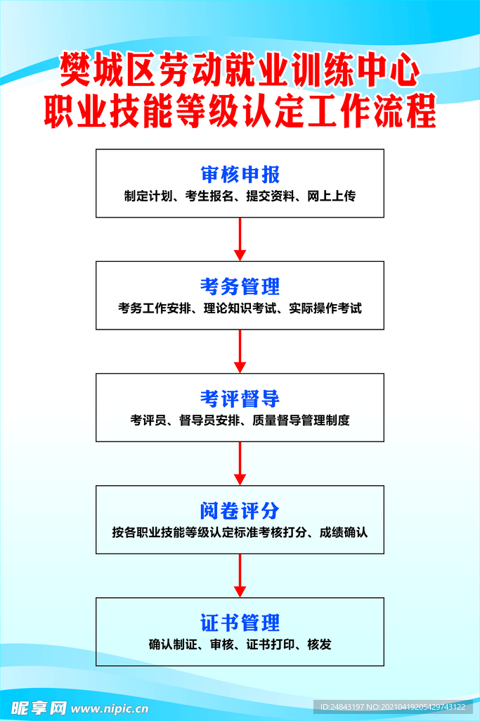 职业技能等级认定工作流程展板