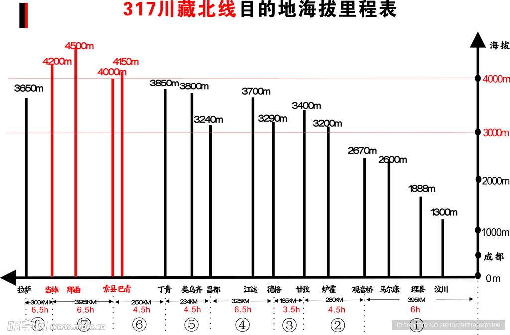 川藏线海拔图