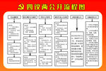 四议两公开流程图