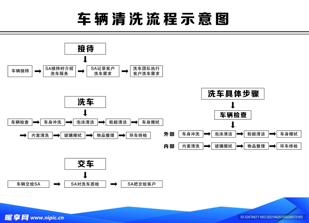 洗车展板 洗车流程展示图