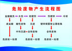 危险废物产生流程图  企业管理