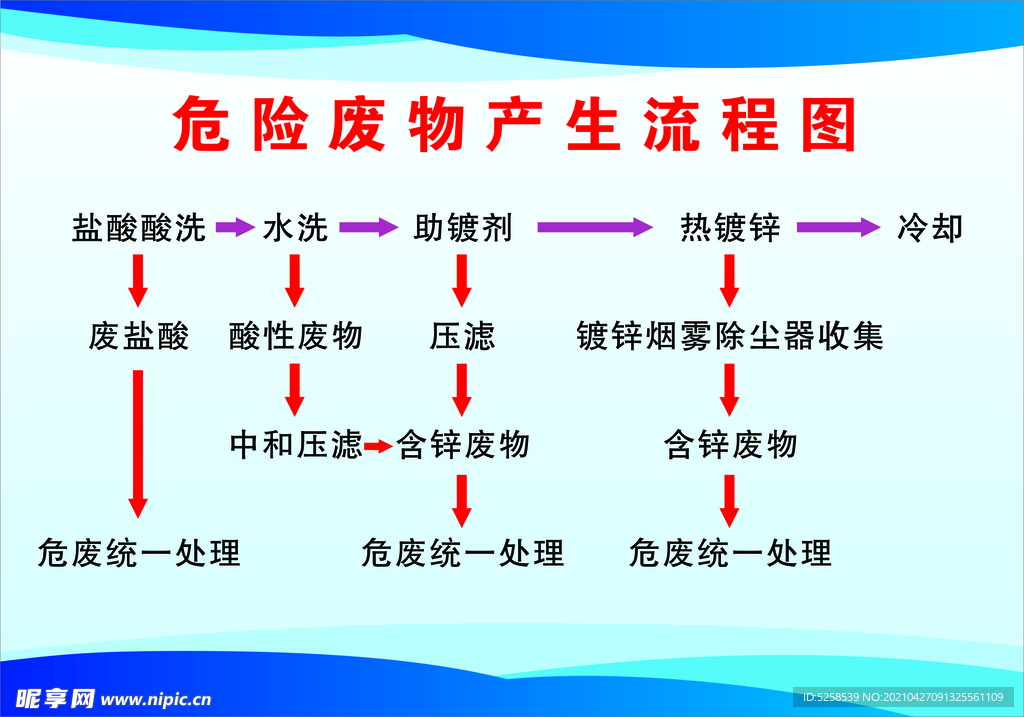 危险废物产生流程图  企业管理