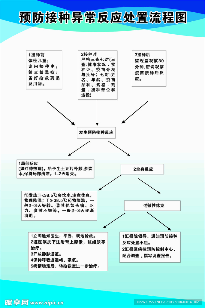 预防接种异常反应处置流程图