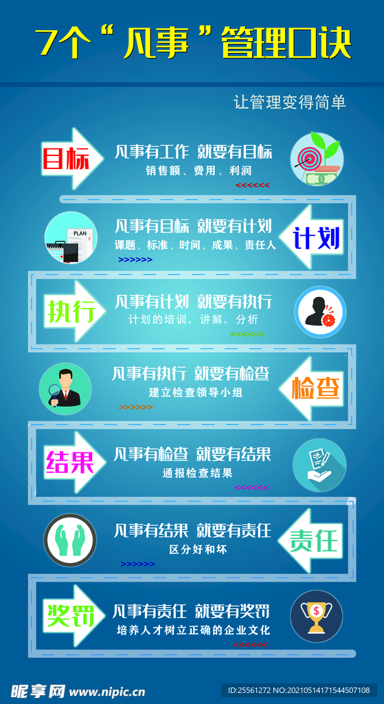 7个凡事管理口诀