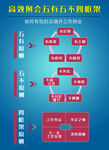 高效例会 五有五不 四框架