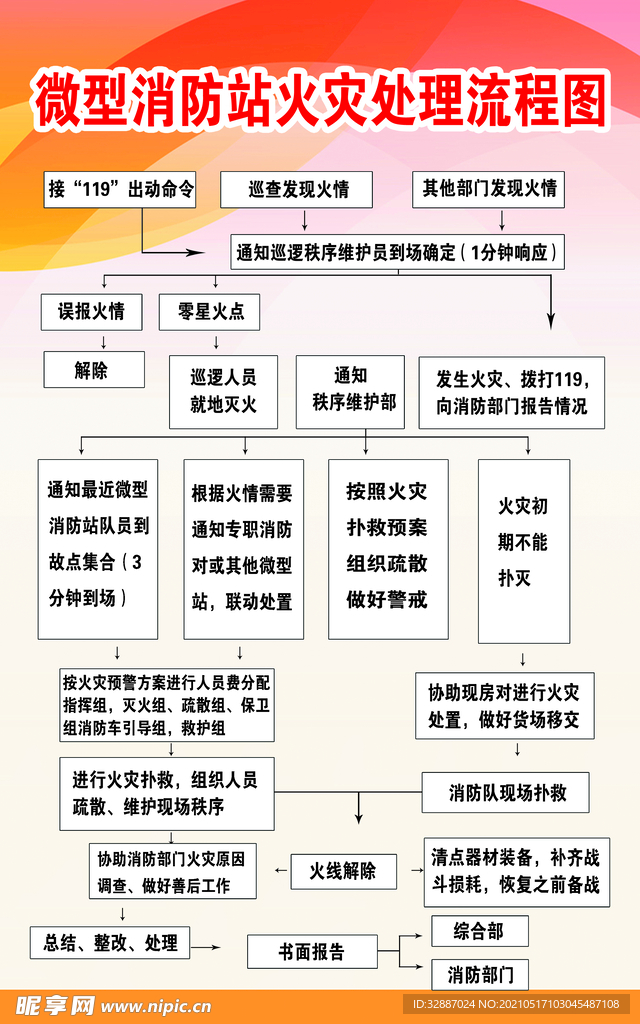 微型消防站火灾处理流程图