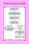 发热筛查门诊流程图