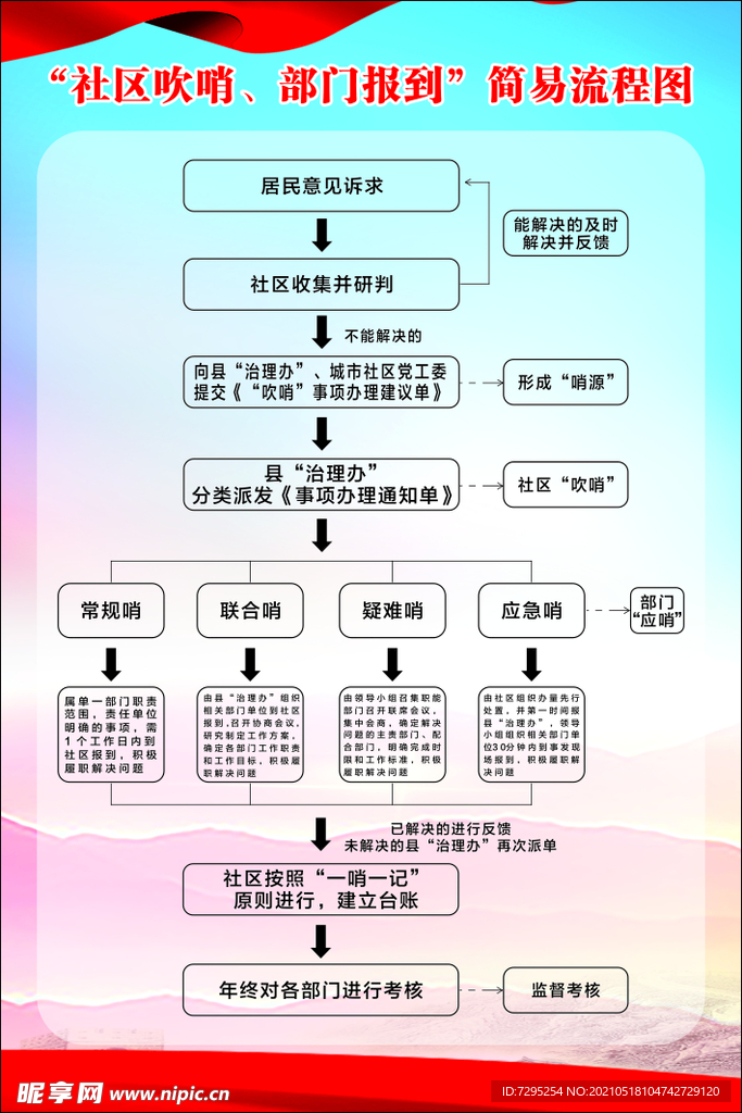 社区吹哨部门报到流程图