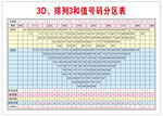 3D彩票排列3和值号码分区表