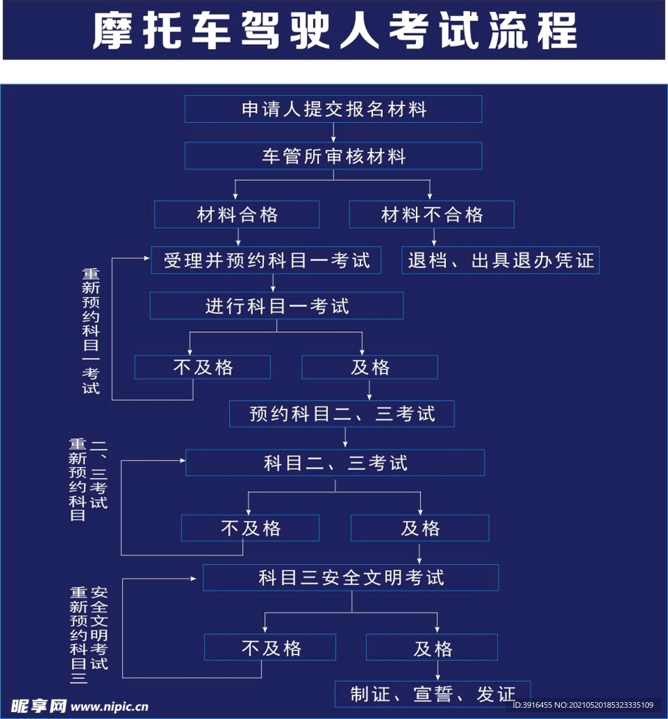  摩托车驾驶人考试流程