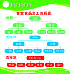 食堂食品加工流程图