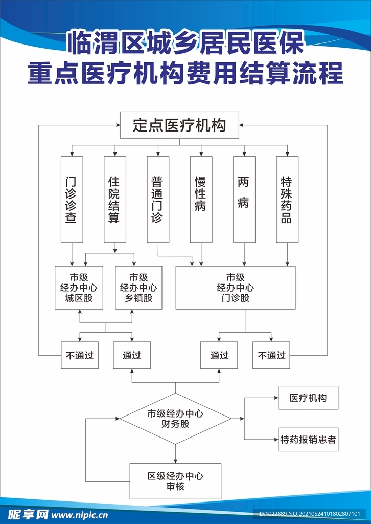 城乡居民医保结算流程图