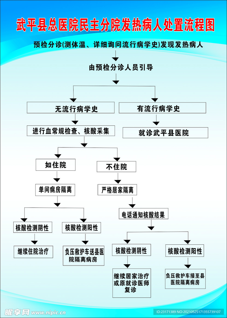 医院发热病人处置流程图