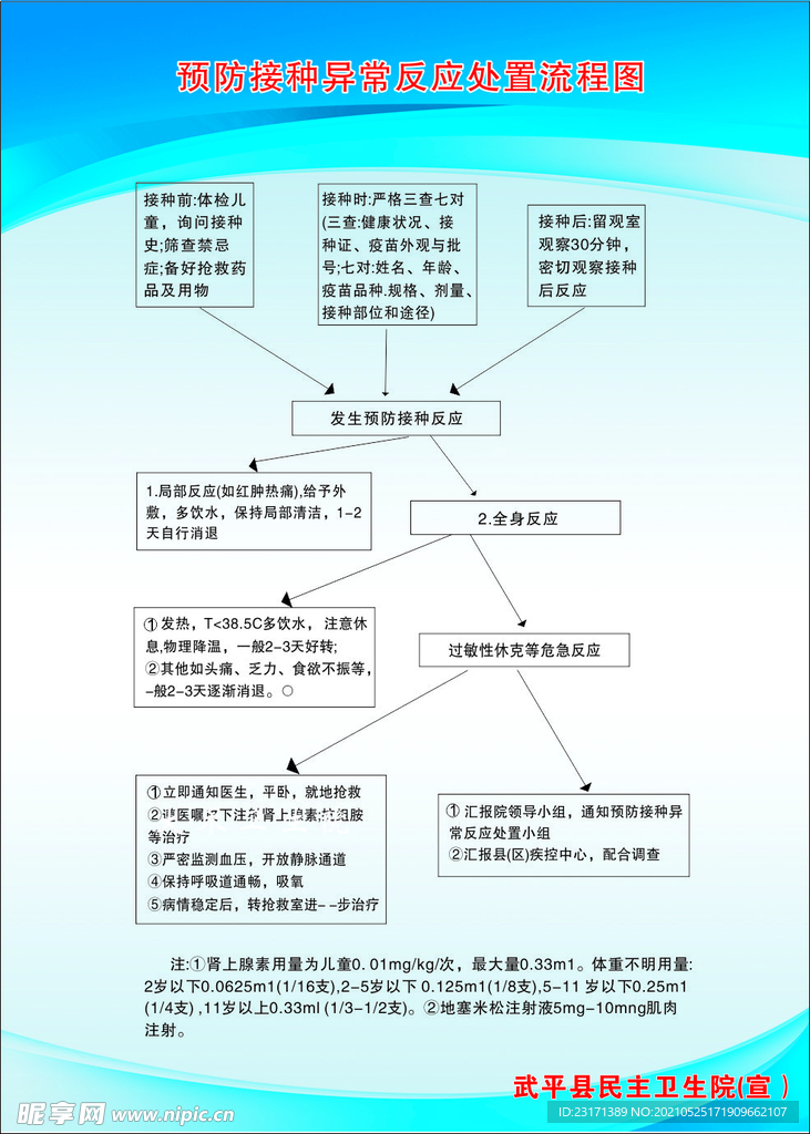 预防接种处置流程