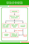 预检分诊流程图