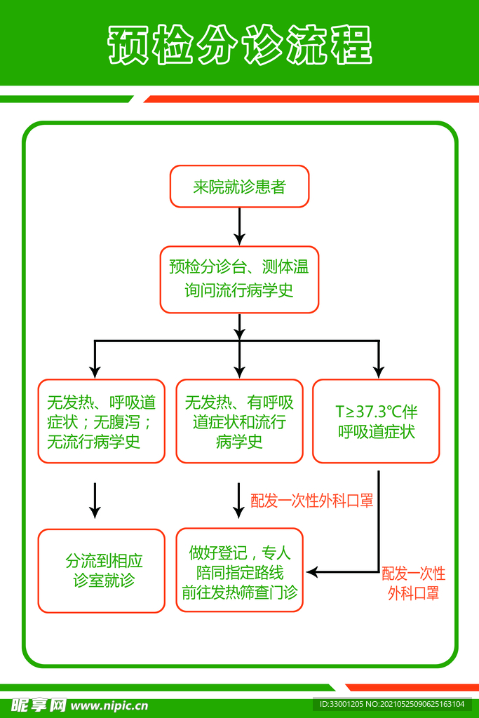 预检分诊流程图