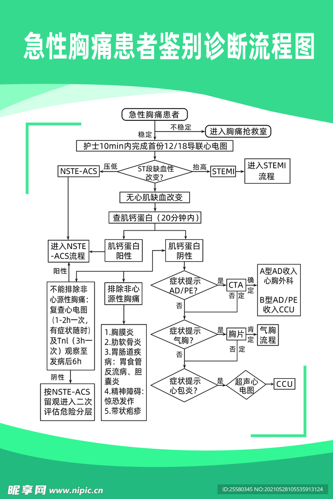 急性胸痛患者鉴别诊断流程图