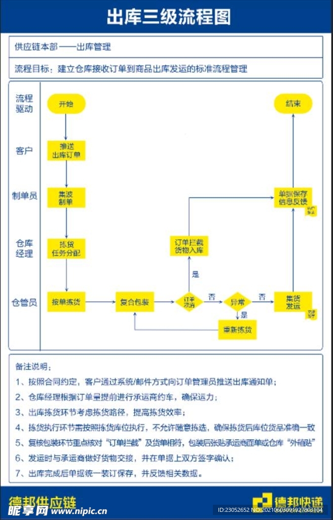 德邦快递出库三级流程图