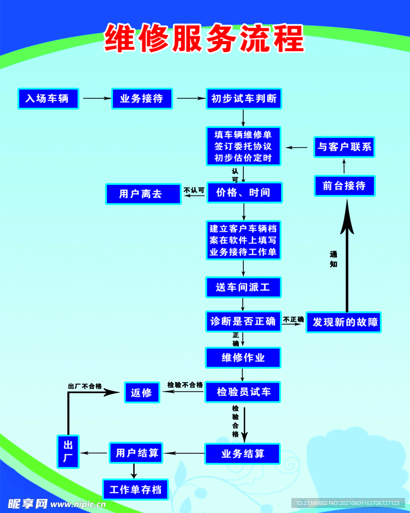 汽车维系服务流程