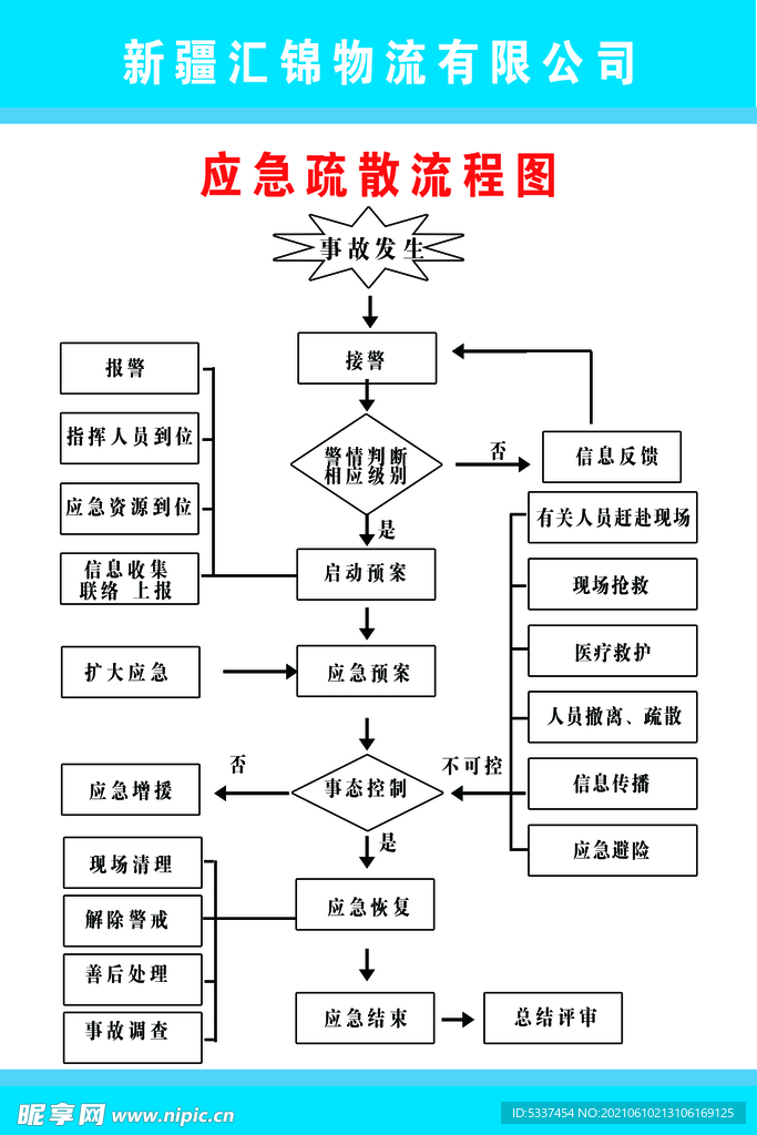 应急疏散流程图