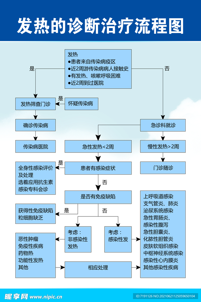 发热的诊断治疗流程图