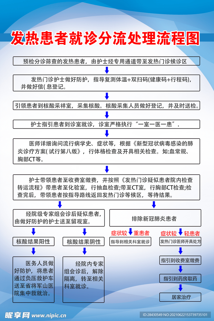 发热患者就诊处理流程图