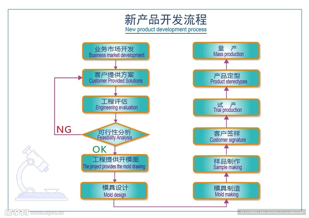 新产品开发流程