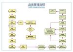 品质管理流程图
