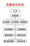 中建七局九牌二图质量体系