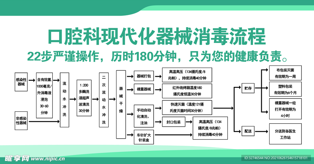 口腔器械消毒流程图