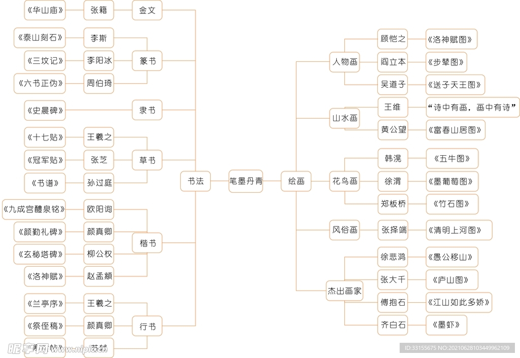 绘画 书法 代表作  思维导图