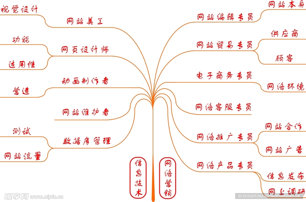 电子商务 思维导图