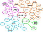 练好硬笔书法  思维导图