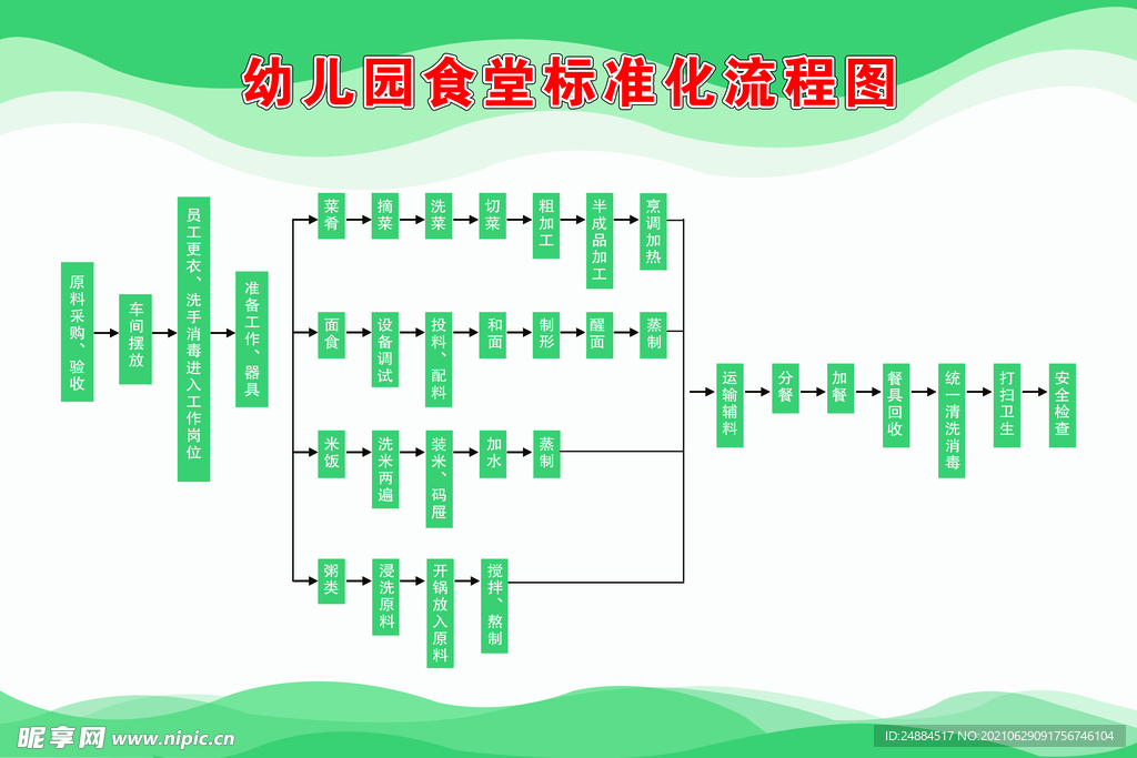 幼儿园食堂标准化流程图