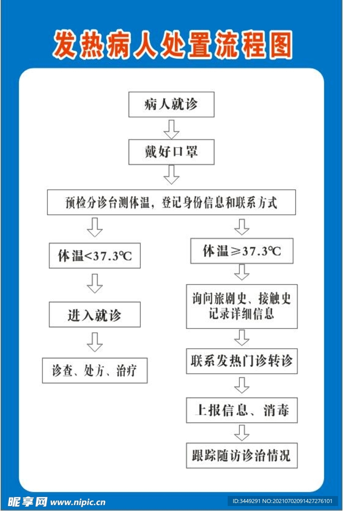 发热病人处置流程图