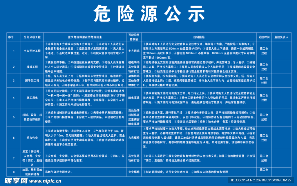 危险源公示牌