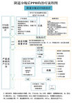 阴道分娩分娩后PHH治疗流程