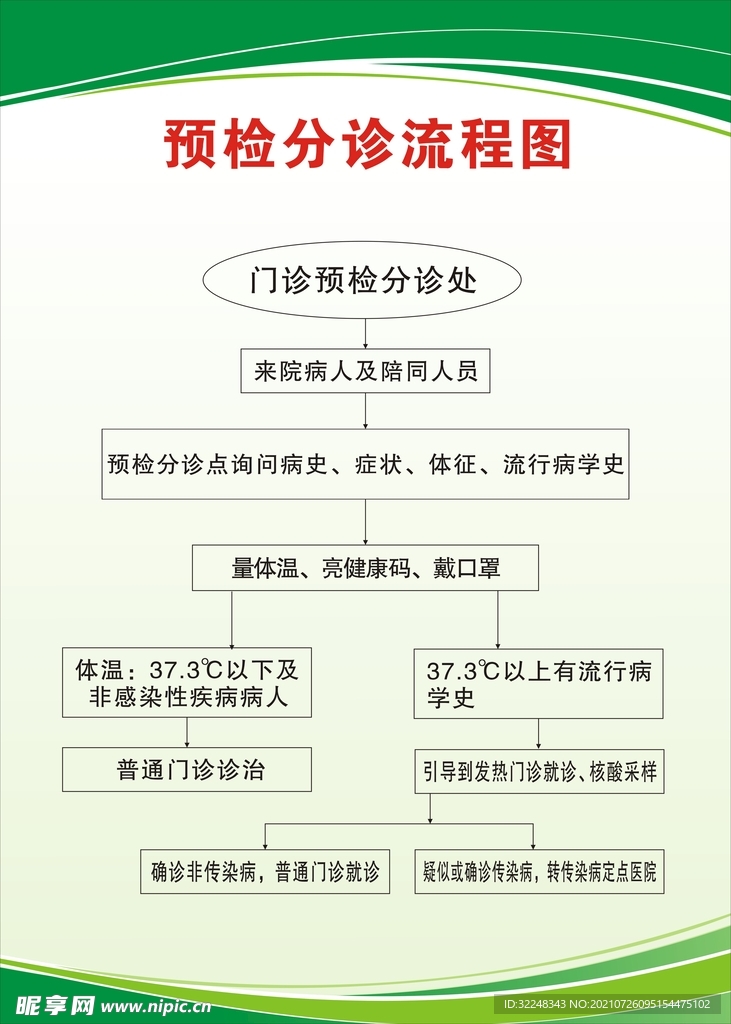 预检分诊流程图