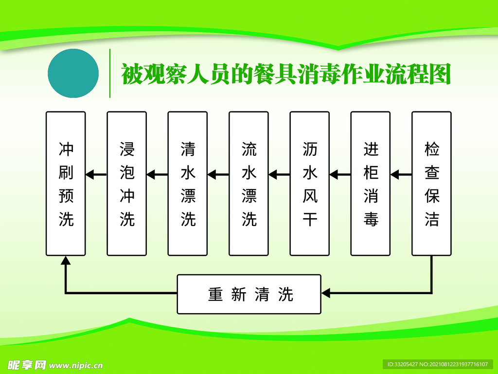 被观察人员的餐具消毒作业流程图